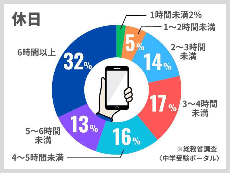 【結論】大学受験に強いコーチング塾おすすめ人気ランキング5選 8 休日1日あたりのスマホ利用時間/高校生
