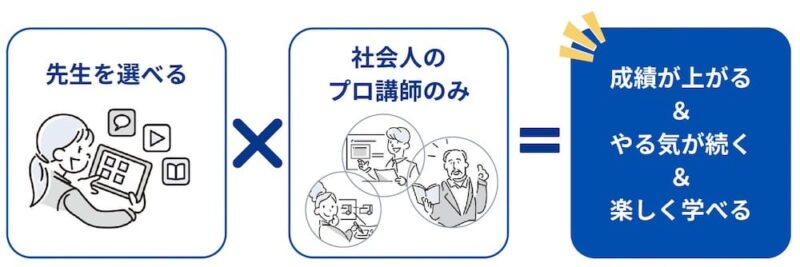 【マナリンク人気講師の探し方】失敗しない先生選びのポイント解説! 3 マナリンクの強みの図解