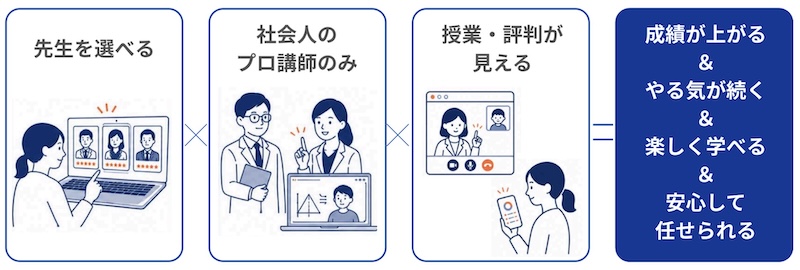 【マナリンク人気講師の探し方】失敗しない先生選びのポイント解説! 3 マナリンク講師選択の図解