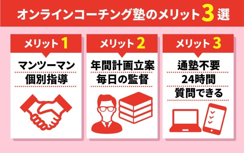 【結論】大学受験に強いコーチング塾おすすめ人気ランキング5選 24 オンラインコーチング塾のメリット3選の図解