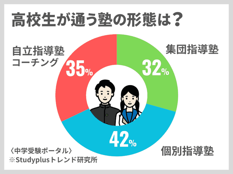 【5分で分かる】勉強計画を立ててくれる塾!大学受験|高校受験 21 高校生が通う塾の形態は?の調査結果図解