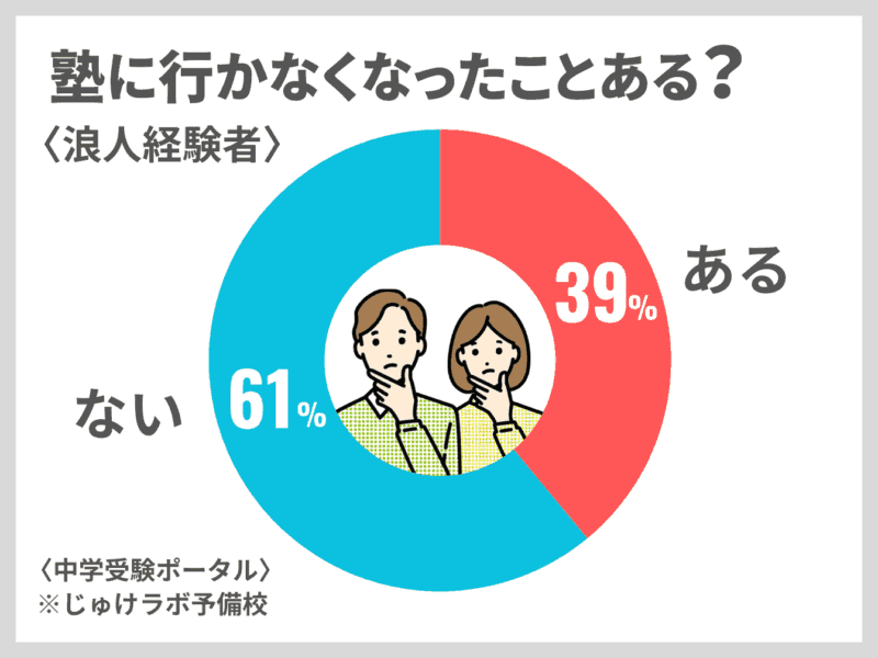【5分で分かる】勉強計画を立ててくれる塾!大学受験|高校受験 23 塾に行かなくなったことある?の調査結果図解