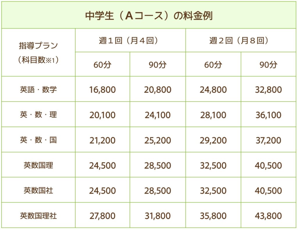 千葉の家庭教師「ジャニアスの料金」は月16,800円から!口コミ・評判 28 ジャニアスの中学生料金A