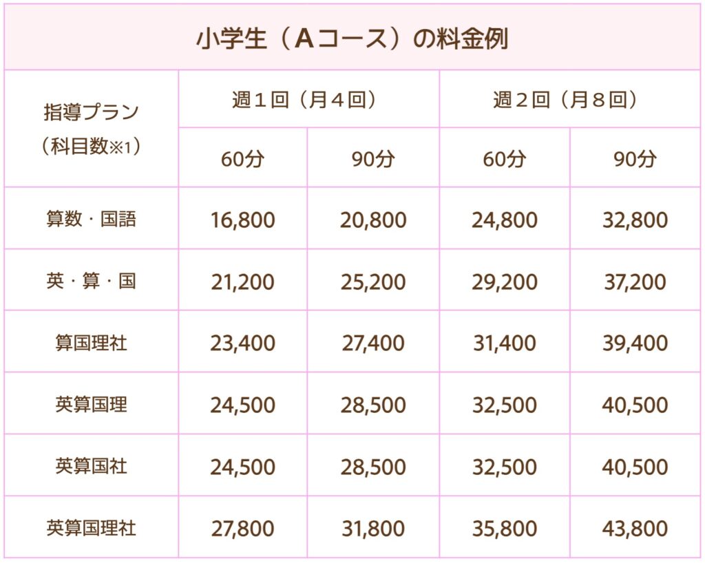 千葉の家庭教師「ジャニアスの料金」は月16,800円から!口コミ・評判 26 ジャニアスの小学生料金A