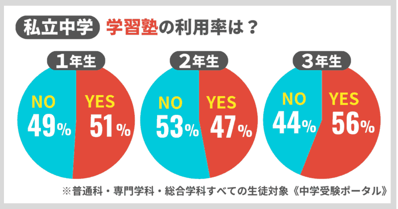 【受験・進学が楽になる】中高一貫生の塾おすすめランキング8選 19 中高一貫校に通う中学生の塾の利用率グラフ
