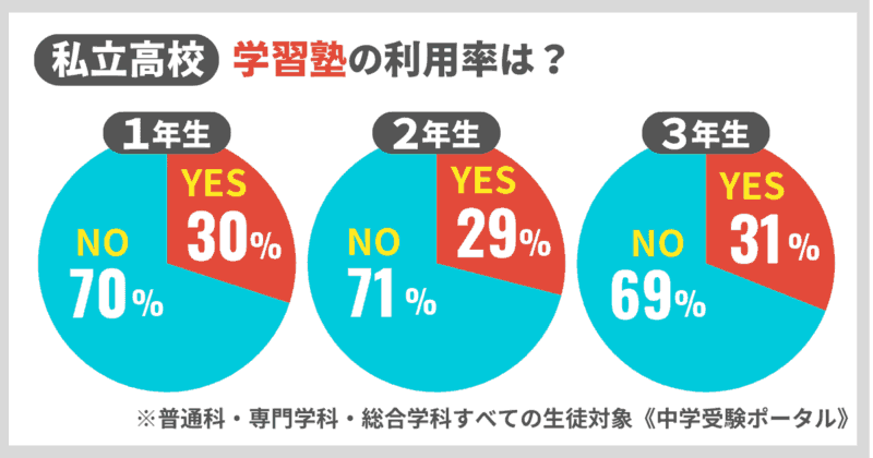 【受験・進学が楽になる】中高一貫生の塾おすすめランキング8選 21 中高一貫校に通う高校生の塾の利用率グラフ