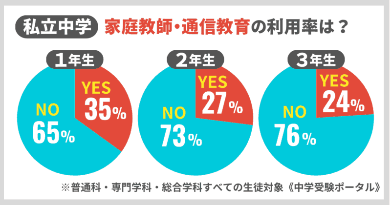 【受験・進学が楽になる】中高一貫生の塾おすすめランキング8選 20 中高一貫校に通う中学生の家庭教師の利用率グラフ