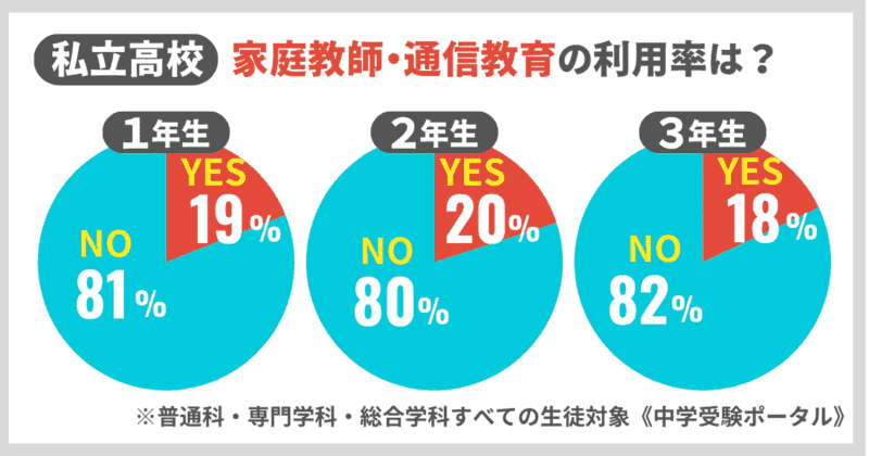 【受験・進学が楽になる】中高一貫生の塾おすすめランキング8選 22 中高一貫校に通う高校生の家庭教師の利用率グラフ