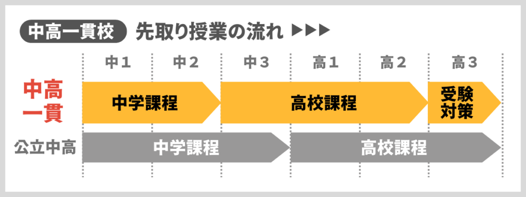 【受験・進学が楽になる】中高一貫生の塾おすすめランキング8選 11 中高一貫校の先取り授業の流れ