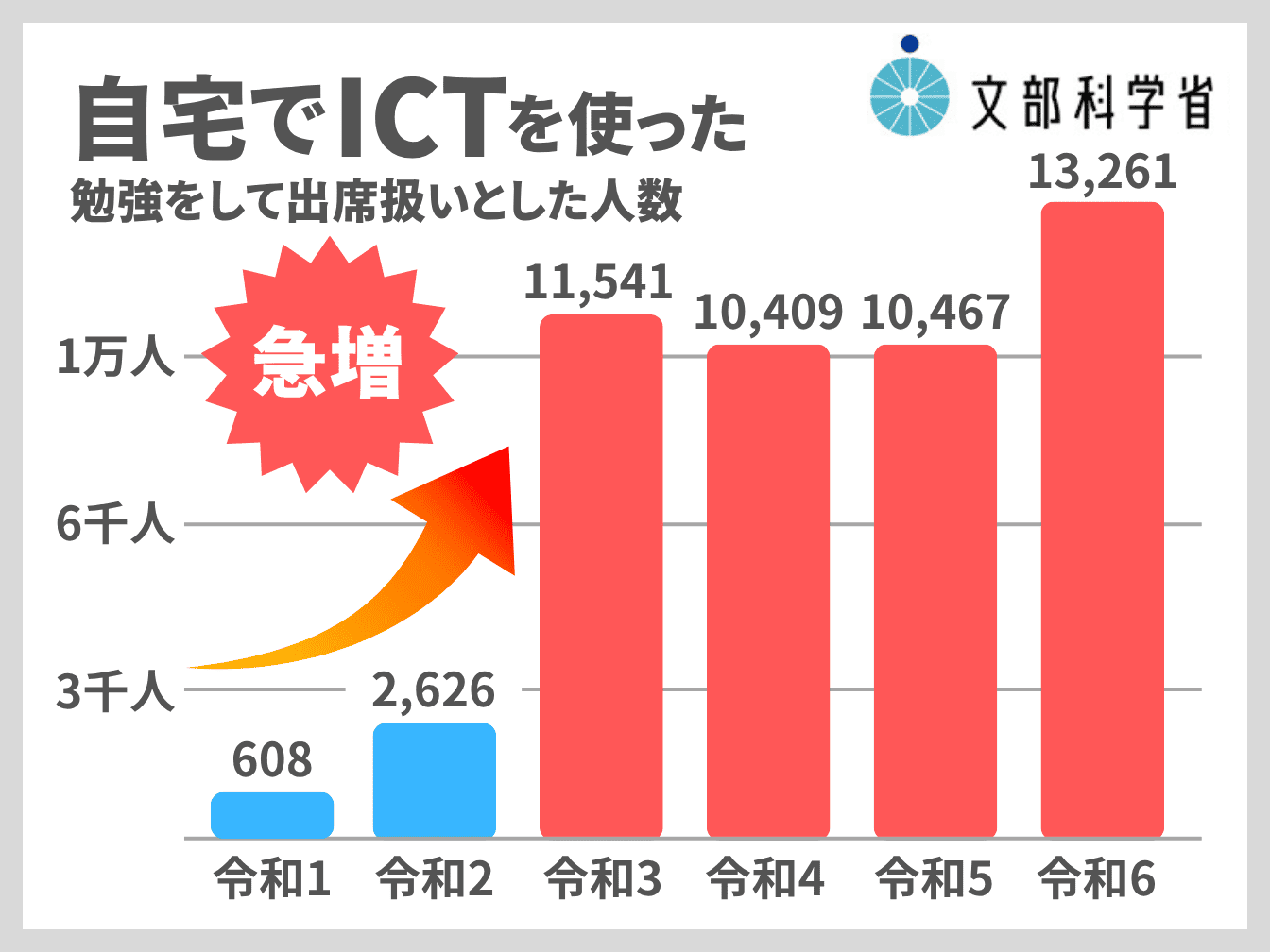 【不登校支援】親が安心して相談できる家庭教師おすすめ6選 6 文部科学省公表の資料2