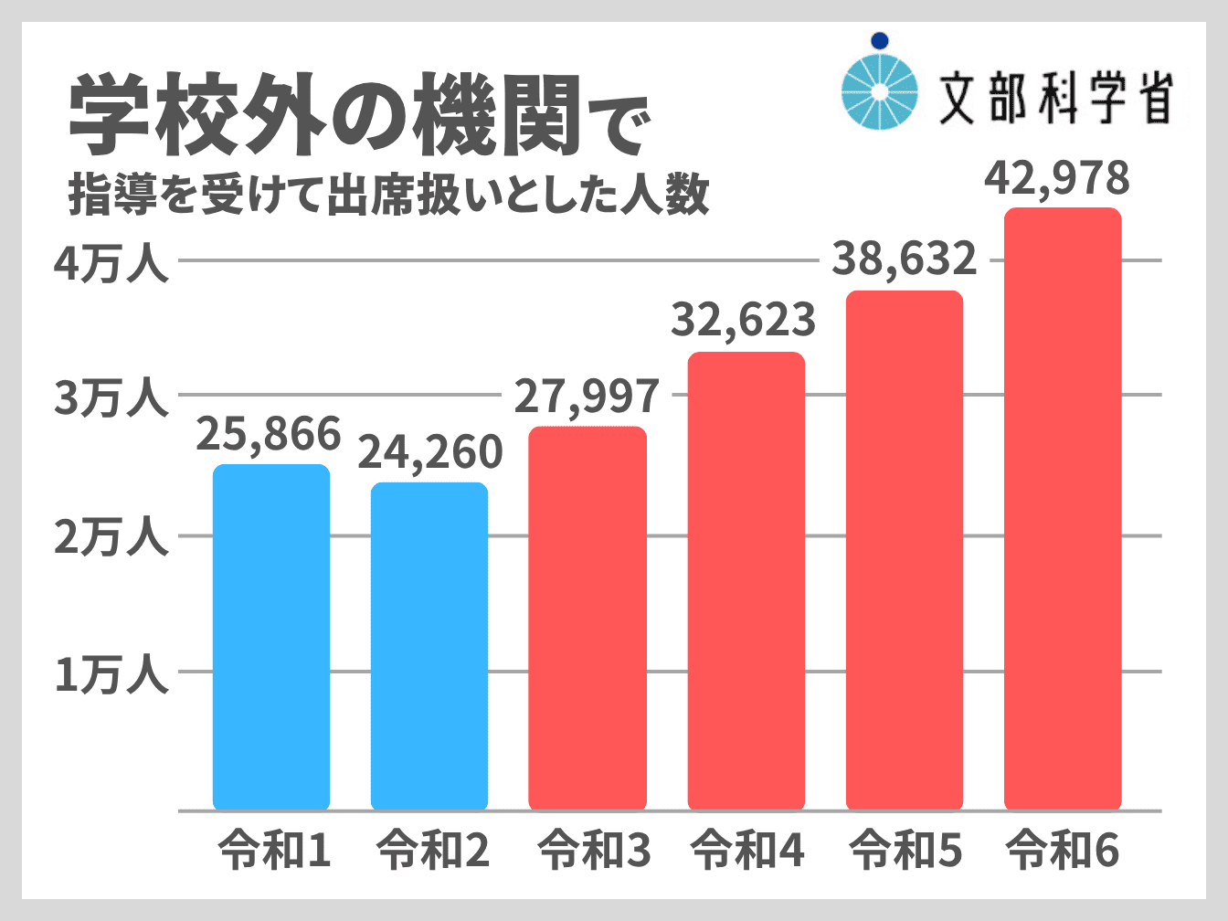 【不登校支援】親が安心して相談できる家庭教師おすすめ6選 5 文部科学省公表の資料1