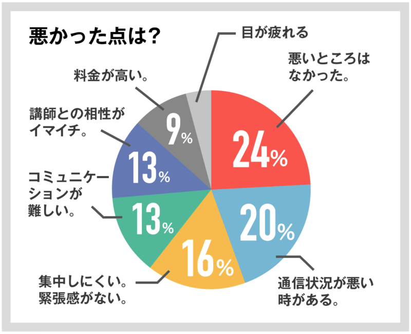 【親が選んだ】オンライン家庭教師おすすめ人気ランキングTOP10 193 悪かった点は?の回答図解