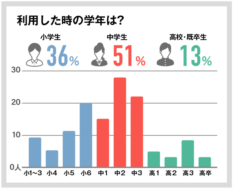 【親が選んだ】オンライン家庭教師おすすめ人気ランキングTOP10 185 利用した時の学年は?の回答図解