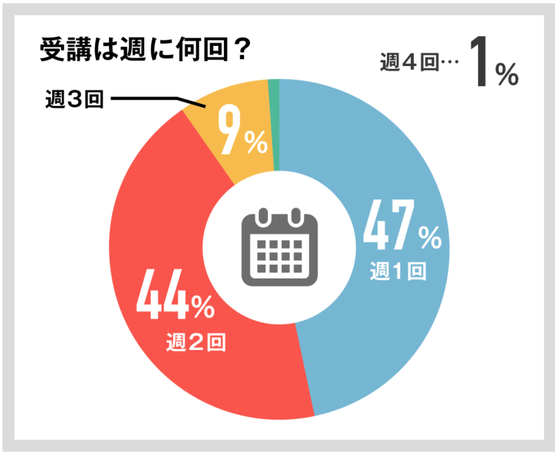 【親が選んだ】オンライン家庭教師おすすめ人気ランキングTOP10 186 受講は週に何回?の回答図解