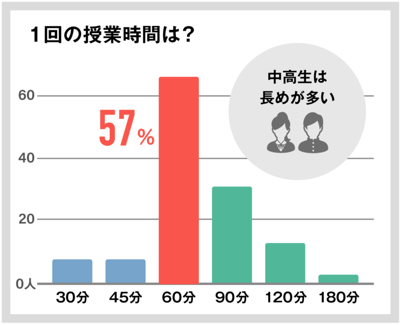 【親が選んだ】オンライン家庭教師おすすめ人気ランキングTOP10 187 1回の授業時間は?の回答図解