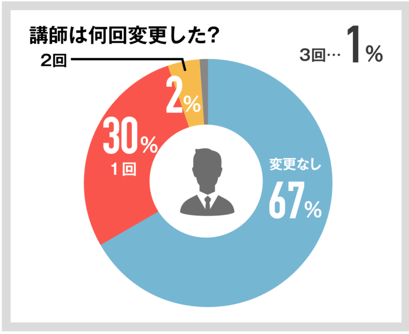 【親が選んだ】オンライン家庭教師おすすめ人気ランキングTOP10 188 講師は何回変更した?の回答図解