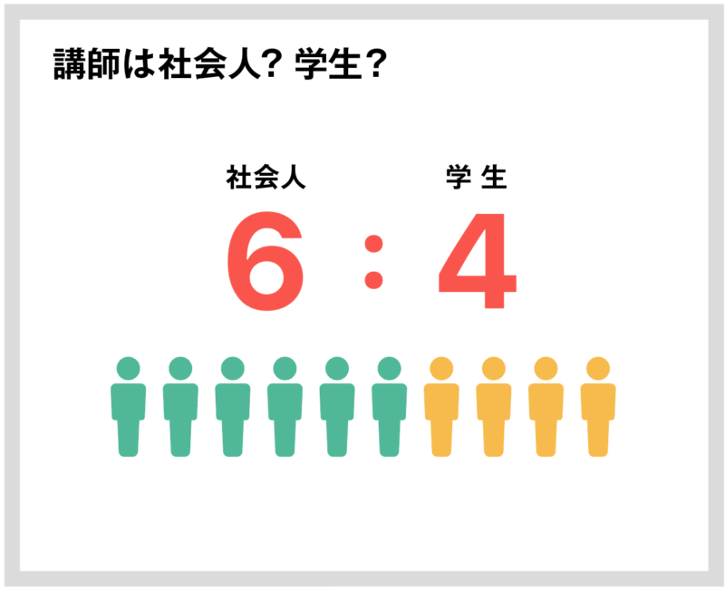 【親が選んだ】オンライン家庭教師おすすめ人気ランキングTOP10 189 講師は社会人?学生?の回答図解