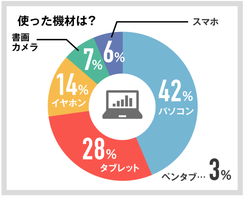 【親が選んだ】オンライン家庭教師おすすめ人気ランキングTOP10 191 使った機材は?の回答図解