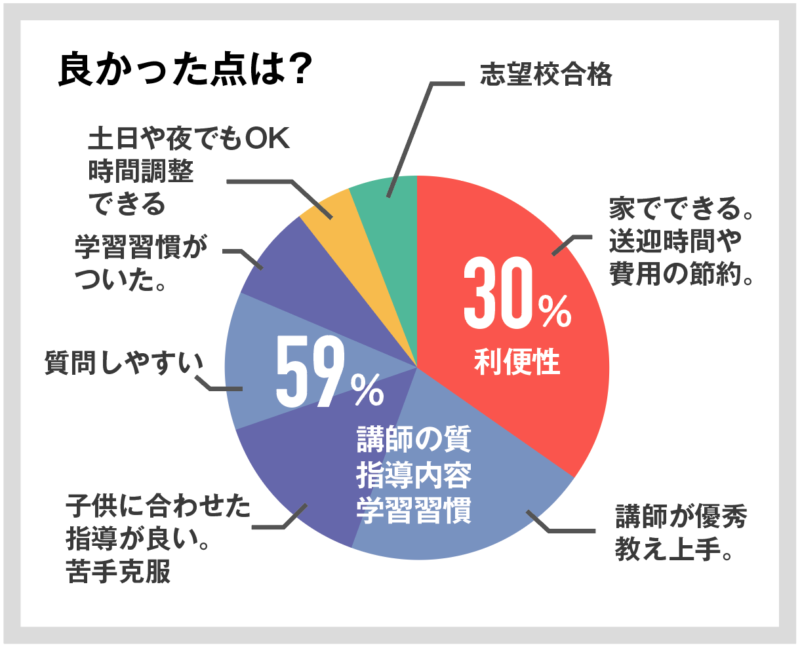 【親が選んだ】オンライン家庭教師おすすめ人気ランキングTOP10 192 良かった点は?の回答図解