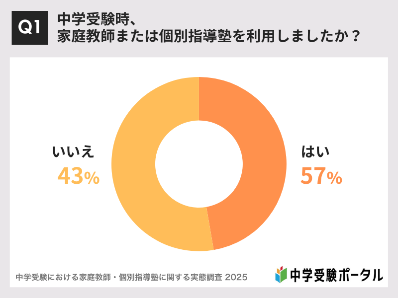 中学受験に強い家庭教師おすすめ6社。目的に合わせてプロか学生を選ぶ! 7 Q1:中学受験時、家庭教師または個別指導塾を利用しましたか?