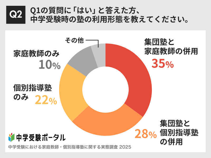 中学受験に強い個別指導塾おすすめ7社。目的に合わせた選び方も解説! 8 Q2:Q1の質問に「はい」と答えた方、中学受験時の塾の利用形態を教えてください。