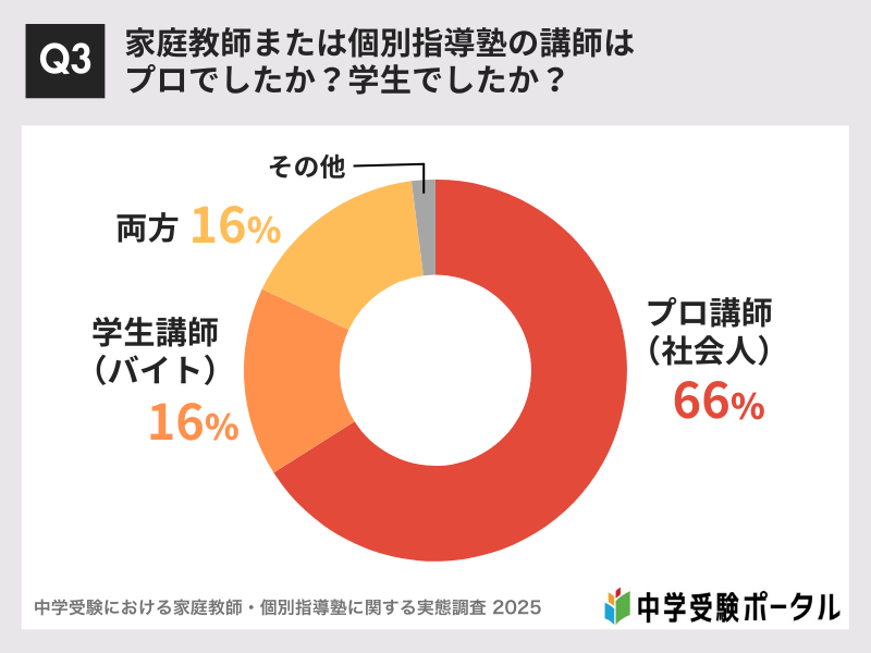 中学受験に強い家庭教師おすすめ6社。目的に合わせてプロか学生を選ぶ! 9 Q3:家庭教師または個別指導塾の講師はプロでしたか?学生でしたか?