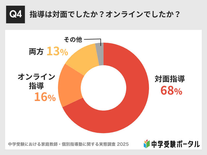 中学受験に強い家庭教師おすすめ6社。目的に合わせてプロか学生を選ぶ! 10 Q4:指導は対面でしたか?オンラインでしたか?