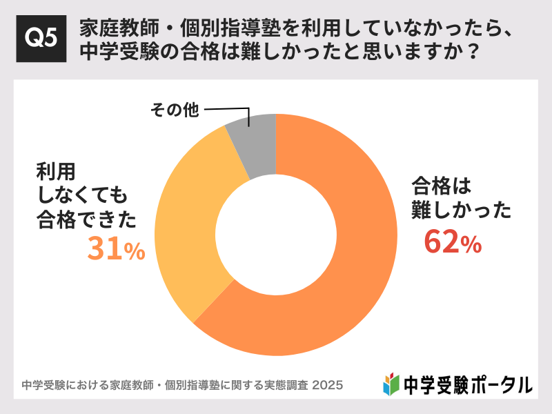 【中学受験に強い】小学生におすすめのオンライン家庭教師6選 8 Q5:家庭教師・個別指導塾を利用していなかったら、中学受験の合格は難しかったと思いますか?