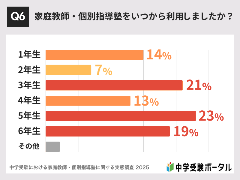 中学受験に強い個別指導塾おすすめ7社。目的に合わせた選び方も解説! 9 Q6:家庭教師・個別指導塾をいつから利用しましたか?