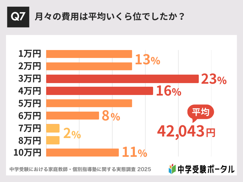 中学受験に強い個別指導塾おすすめ7社。目的に合わせた選び方も解説! 10 Q7:月々の費用は平均いくら位でしたか?