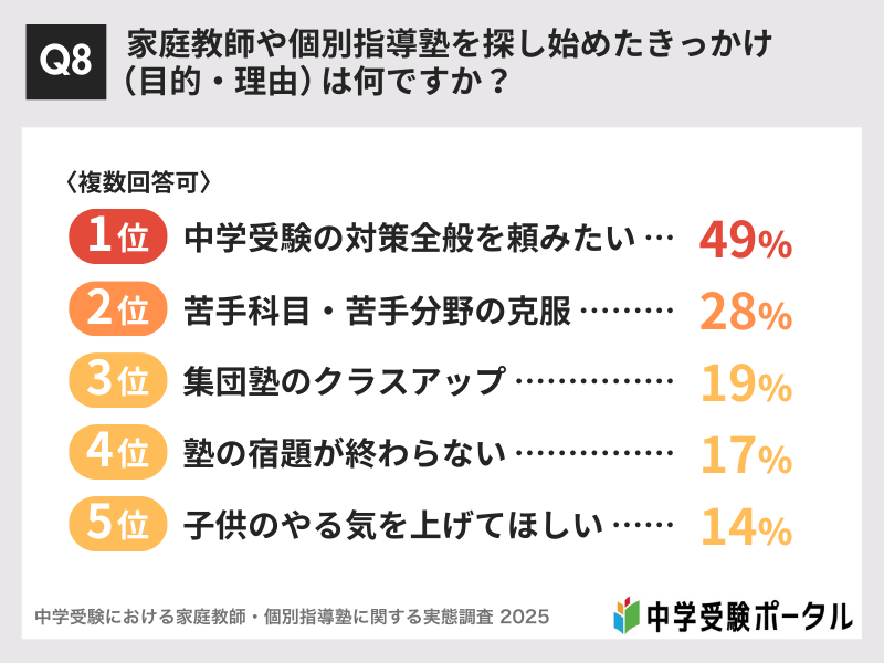 中学受験に強い家庭教師おすすめ6社。目的に合わせてプロか学生を選ぶ! 8 Q8:家庭教師や個別指導塾を探し始めたきっかけ(目的・理由)は何ですか?