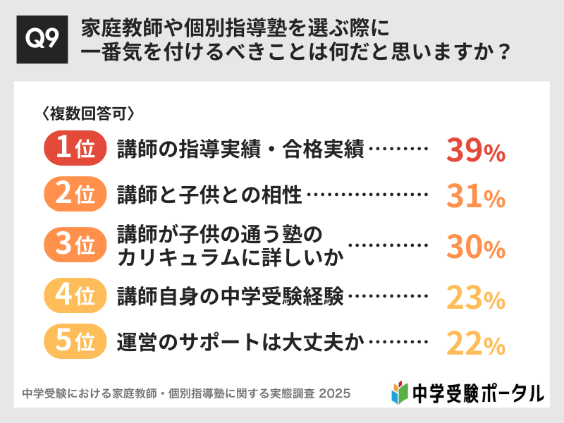 【中学受験に強い】小学生におすすめのオンライン家庭教師6選 9 Q9:家庭教師や個別指導塾を選ぶ際に、一番気を付けるべきことは何だと思いますか?