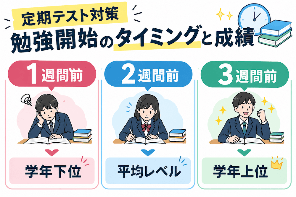 【2026最新】定期テスト対策におすすめの塾6選!中高生向けにオンライン・対面型を徹底比較 36 勉強開始のタイミングと成績の図解
