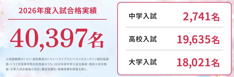 【2026最新】定期テスト対策におすすめの塾6選!中高生向けにオンライン・対面型を徹底比較 62 2026年度トライの合格社数
