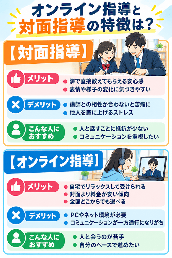 【不登校支援】親が安心して相談できる家庭教師おすすめ6選 9 オンライン指導と対面指導の特徴の図解